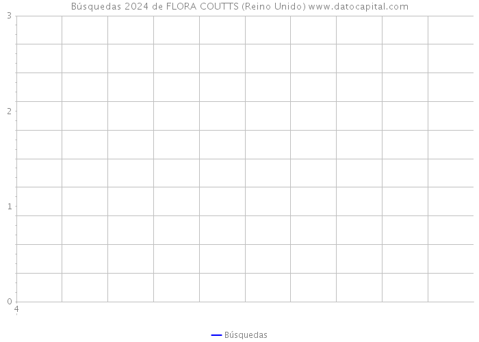 Búsquedas 2024 de FLORA COUTTS (Reino Unido) 