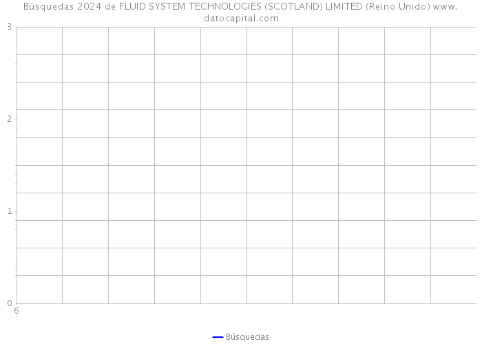 Búsquedas 2024 de FLUID SYSTEM TECHNOLOGIES (SCOTLAND) LIMITED (Reino Unido) 
