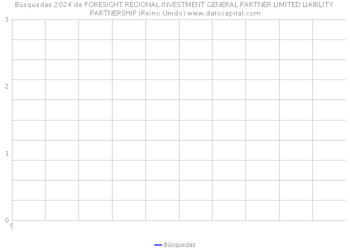 Búsquedas 2024 de FORESIGHT REGIONAL INVESTMENT GENERAL PARTNER LIMITED LIABILITY PARTNERSHIP (Reino Unido) 