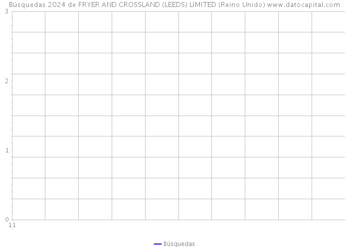 Búsquedas 2024 de FRYER AND CROSSLAND (LEEDS) LIMITED (Reino Unido) 