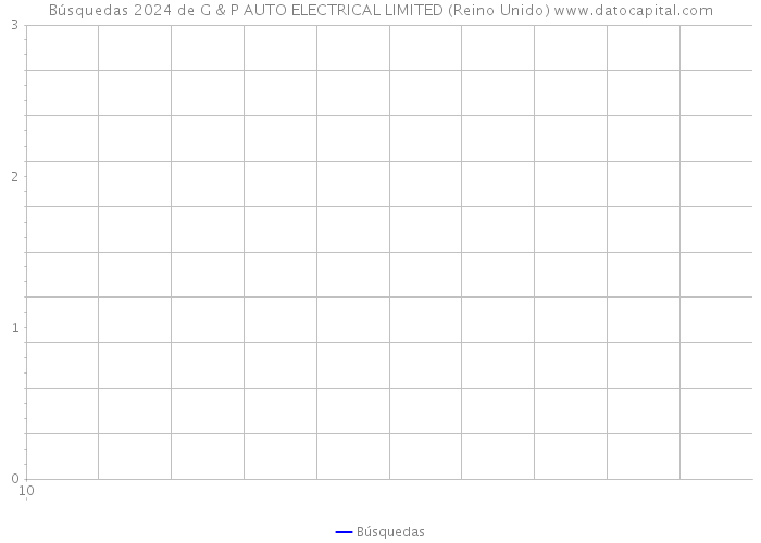 Búsquedas 2024 de G & P AUTO ELECTRICAL LIMITED (Reino Unido) 