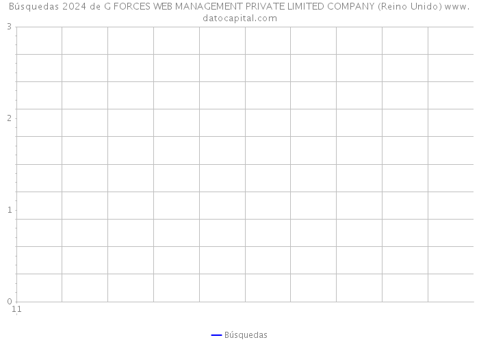 Búsquedas 2024 de G FORCES WEB MANAGEMENT PRIVATE LIMITED COMPANY (Reino Unido) 