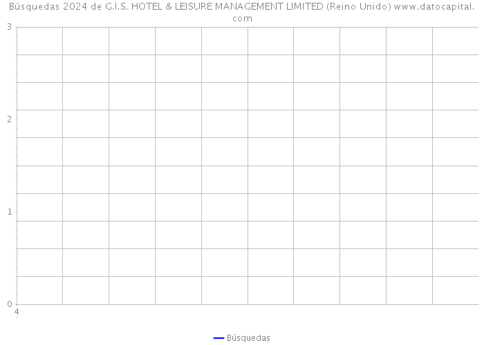 Búsquedas 2024 de G.I.S. HOTEL & LEISURE MANAGEMENT LIMITED (Reino Unido) 