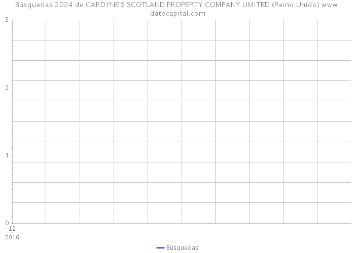 Búsquedas 2024 de GARDYNE'S SCOTLAND PROPERTY COMPANY LIMITED (Reino Unido) 