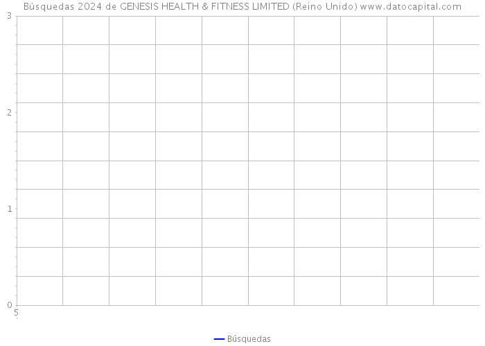 Búsquedas 2024 de GENESIS HEALTH & FITNESS LIMITED (Reino Unido) 