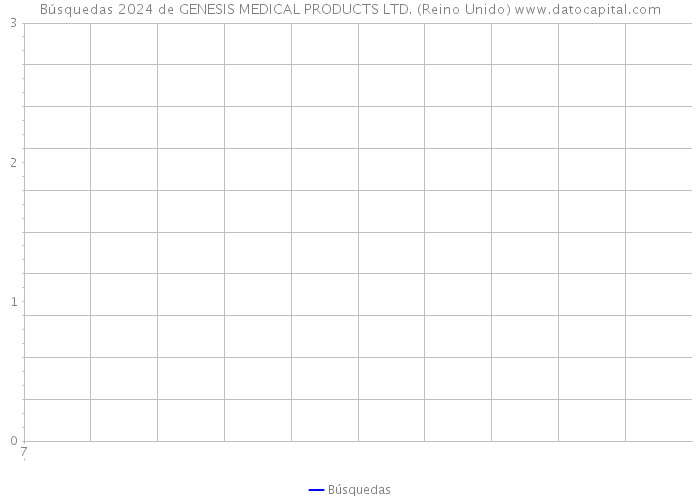 Búsquedas 2024 de GENESIS MEDICAL PRODUCTS LTD. (Reino Unido) 