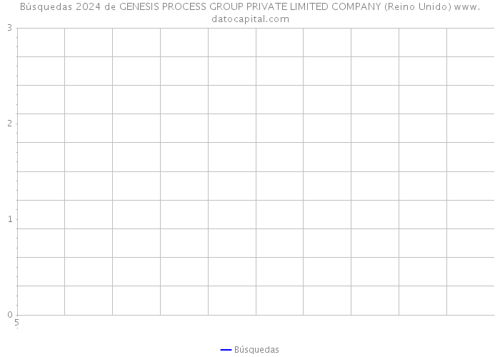 Búsquedas 2024 de GENESIS PROCESS GROUP PRIVATE LIMITED COMPANY (Reino Unido) 