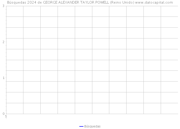 Búsquedas 2024 de GEORGE ALEXANDER TAYLOR POWELL (Reino Unido) 