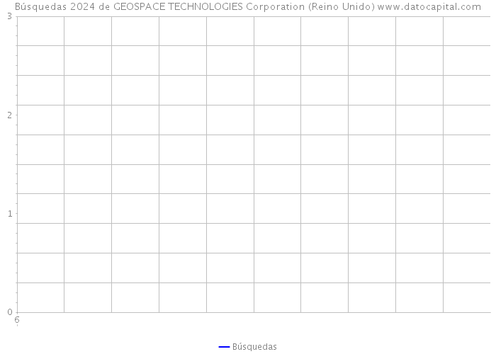Búsquedas 2024 de GEOSPACE TECHNOLOGIES Corporation (Reino Unido) 