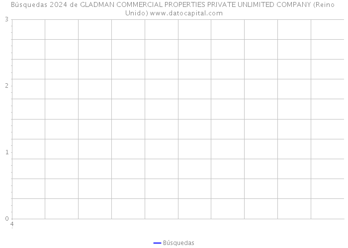 Búsquedas 2024 de GLADMAN COMMERCIAL PROPERTIES PRIVATE UNLIMITED COMPANY (Reino Unido) 