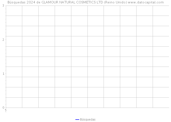 Búsquedas 2024 de GLAMOUR NATURAL COSMETICS LTD (Reino Unido) 