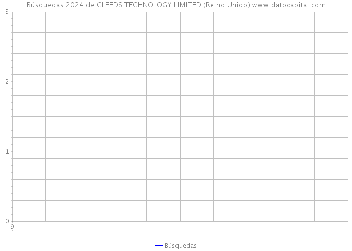 Búsquedas 2024 de GLEEDS TECHNOLOGY LIMITED (Reino Unido) 