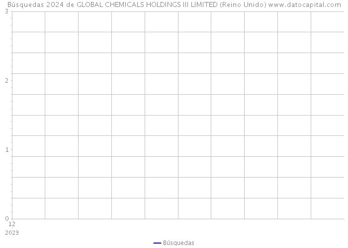 Búsquedas 2024 de GLOBAL CHEMICALS HOLDINGS III LIMITED (Reino Unido) 