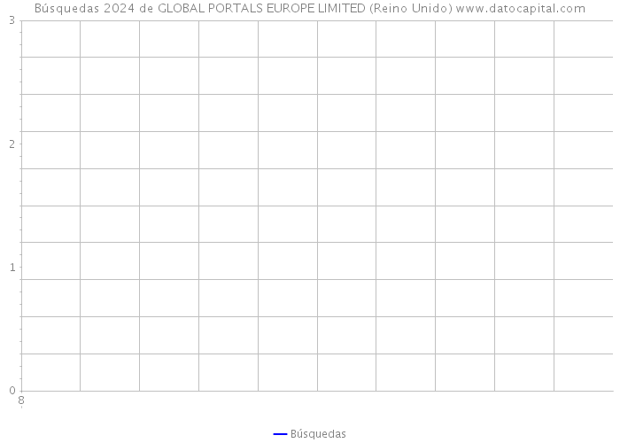 Búsquedas 2024 de GLOBAL PORTALS EUROPE LIMITED (Reino Unido) 