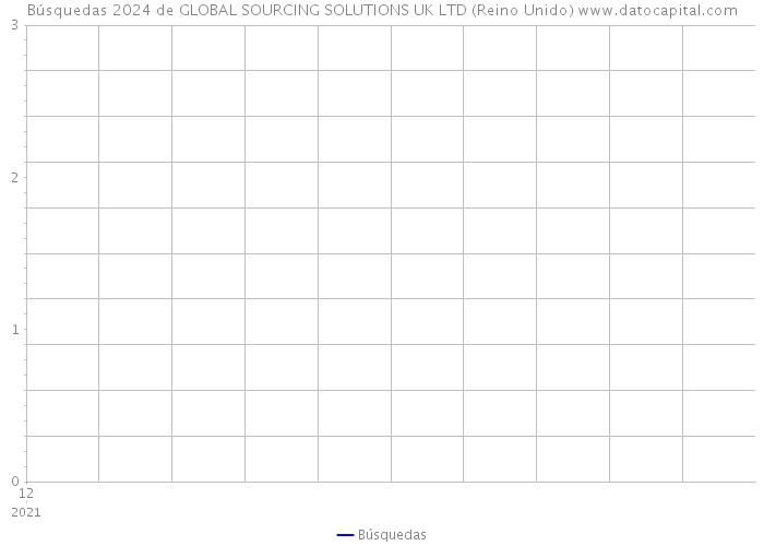 Búsquedas 2024 de GLOBAL SOURCING SOLUTIONS UK LTD (Reino Unido) 