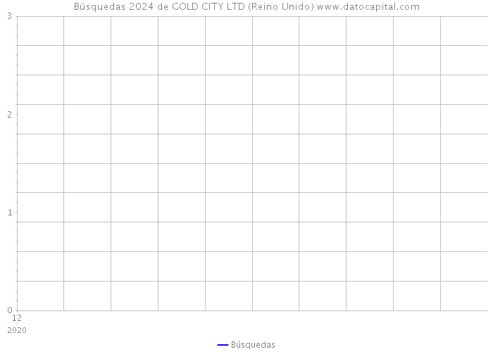 Búsquedas 2024 de GOLD CITY LTD (Reino Unido) 
