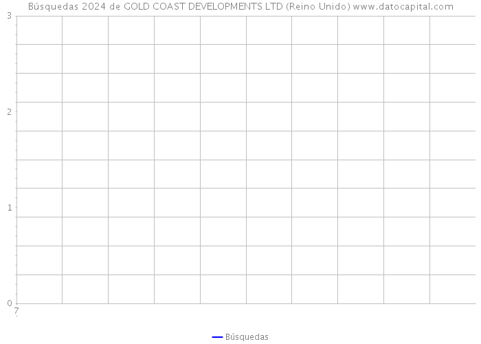 Búsquedas 2024 de GOLD COAST DEVELOPMENTS LTD (Reino Unido) 