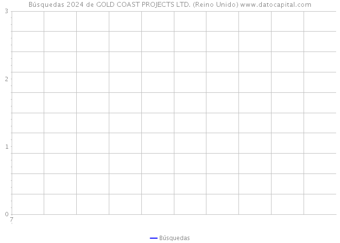 Búsquedas 2024 de GOLD COAST PROJECTS LTD. (Reino Unido) 