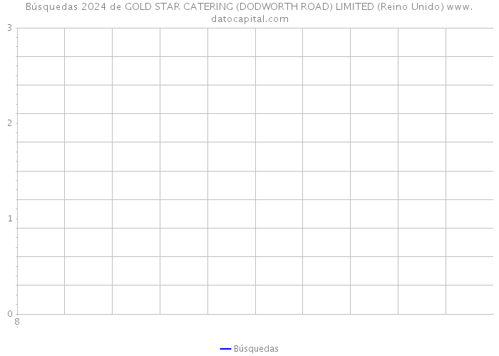 Búsquedas 2024 de GOLD STAR CATERING (DODWORTH ROAD) LIMITED (Reino Unido) 