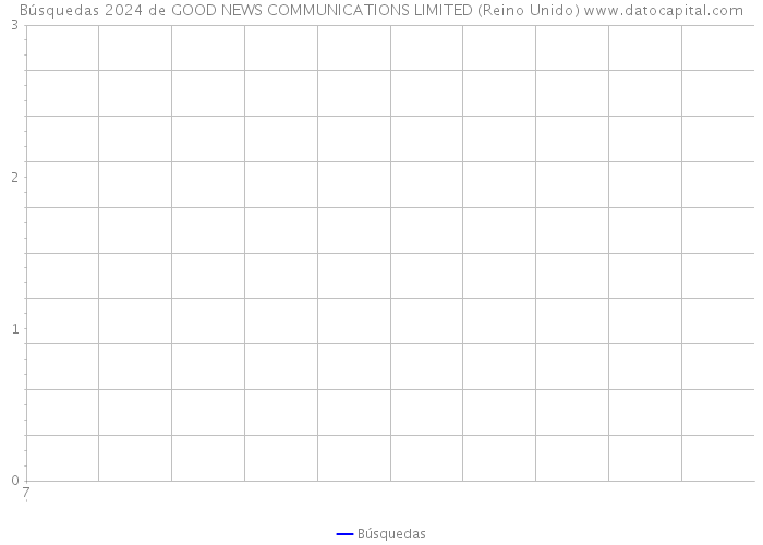 Búsquedas 2024 de GOOD NEWS COMMUNICATIONS LIMITED (Reino Unido) 