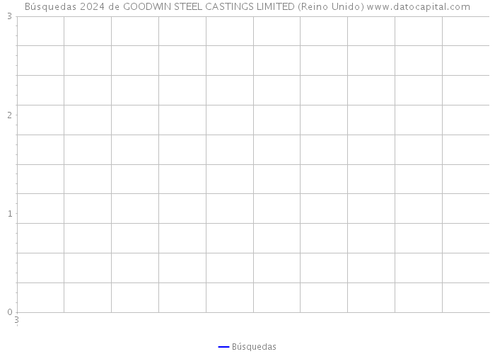 Búsquedas 2024 de GOODWIN STEEL CASTINGS LIMITED (Reino Unido) 