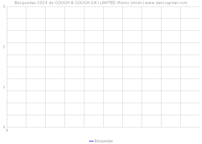Búsquedas 2024 de GOUGH & GOUGH (UK) LIMITED (Reino Unido) 