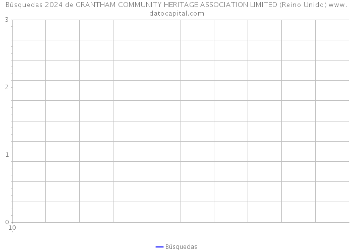 Búsquedas 2024 de GRANTHAM COMMUNITY HERITAGE ASSOCIATION LIMITED (Reino Unido) 