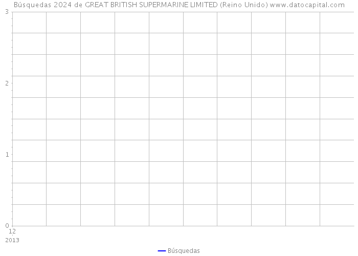 Búsquedas 2024 de GREAT BRITISH SUPERMARINE LIMITED (Reino Unido) 