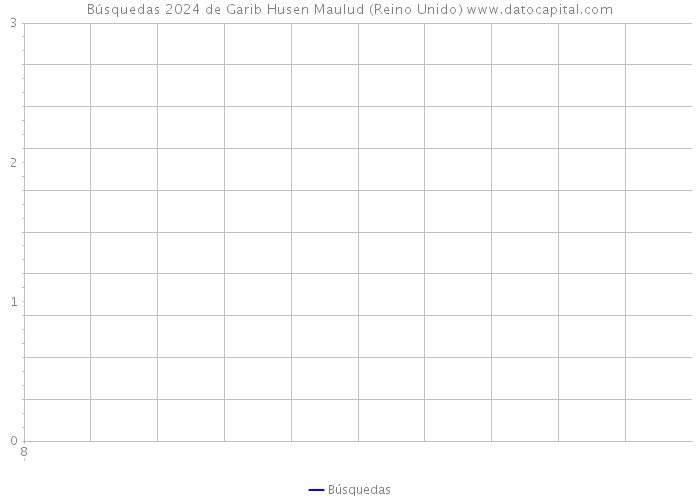 Búsquedas 2024 de Garib Husen Maulud (Reino Unido) 