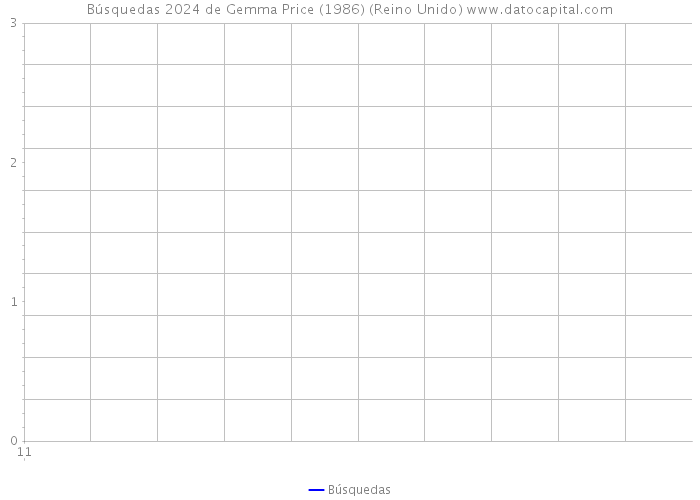 Búsquedas 2024 de Gemma Price (1986) (Reino Unido) 