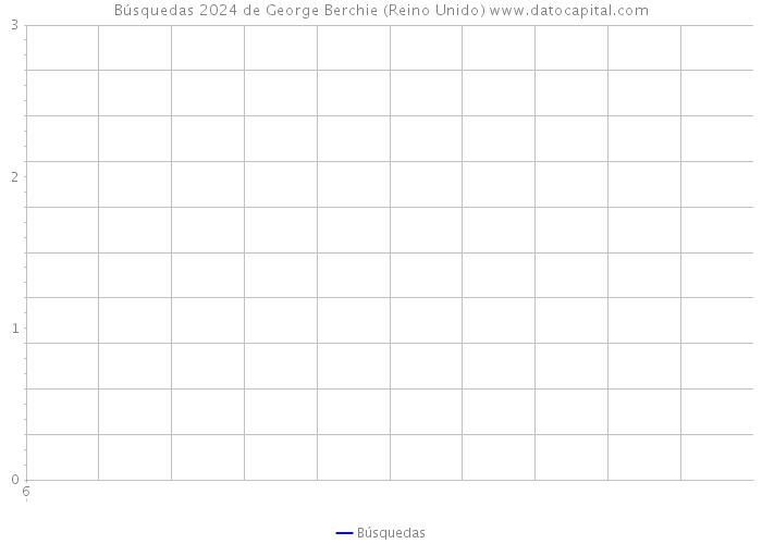 Búsquedas 2024 de George Berchie (Reino Unido) 