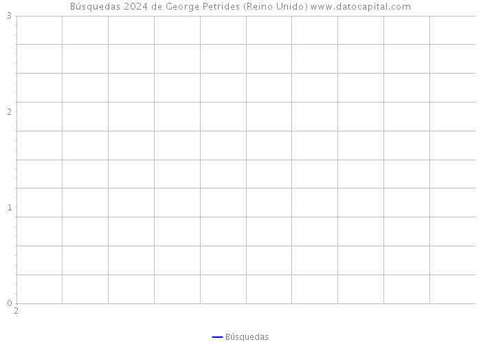 Búsquedas 2024 de George Petrides (Reino Unido) 