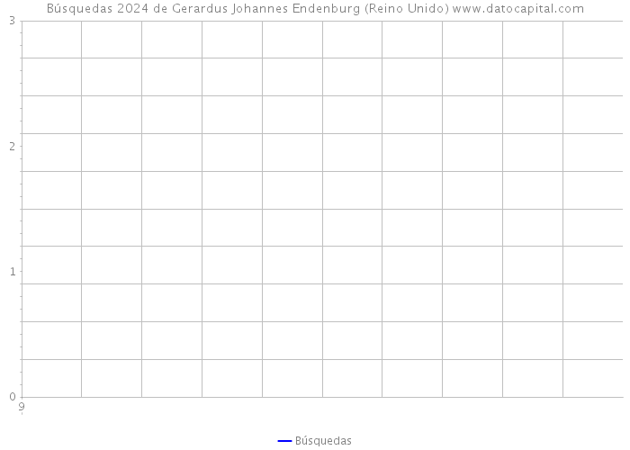 Búsquedas 2024 de Gerardus Johannes Endenburg (Reino Unido) 