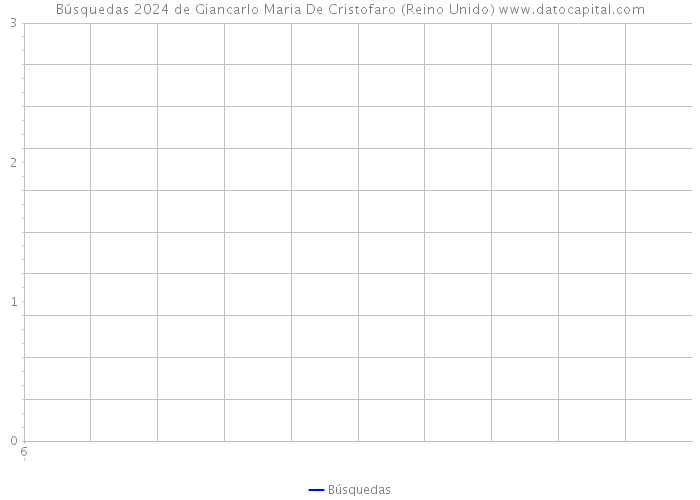 Búsquedas 2024 de Giancarlo Maria De Cristofaro (Reino Unido) 