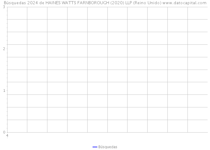 Búsquedas 2024 de HAINES WATTS FARNBOROUGH (2020) LLP (Reino Unido) 