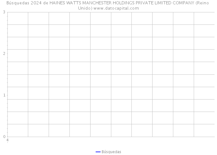 Búsquedas 2024 de HAINES WATTS MANCHESTER HOLDINGS PRIVATE LIMITED COMPANY (Reino Unido) 