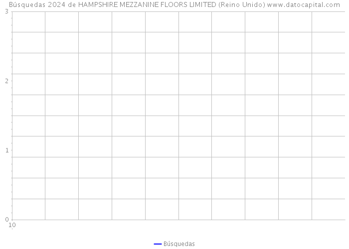 Búsquedas 2024 de HAMPSHIRE MEZZANINE FLOORS LIMITED (Reino Unido) 