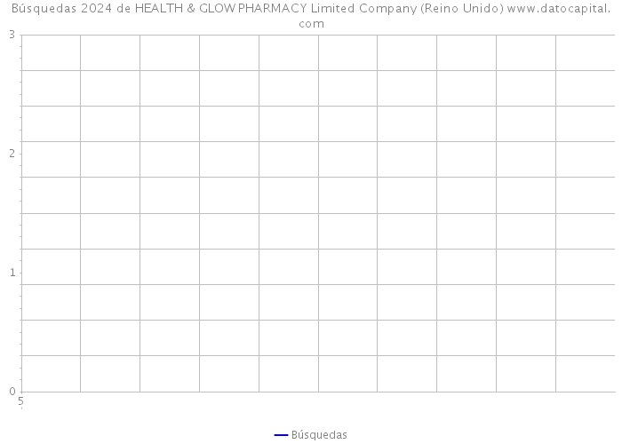 Búsquedas 2024 de HEALTH & GLOW PHARMACY Limited Company (Reino Unido) 