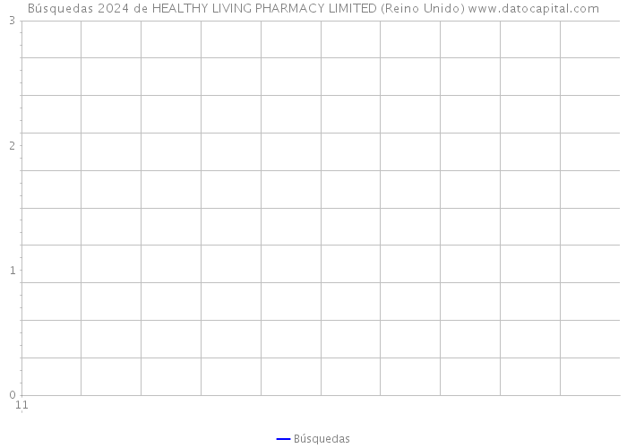 Búsquedas 2024 de HEALTHY LIVING PHARMACY LIMITED (Reino Unido) 