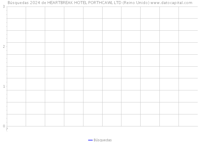 Búsquedas 2024 de HEARTBREAK HOTEL PORTHCAWL LTD (Reino Unido) 