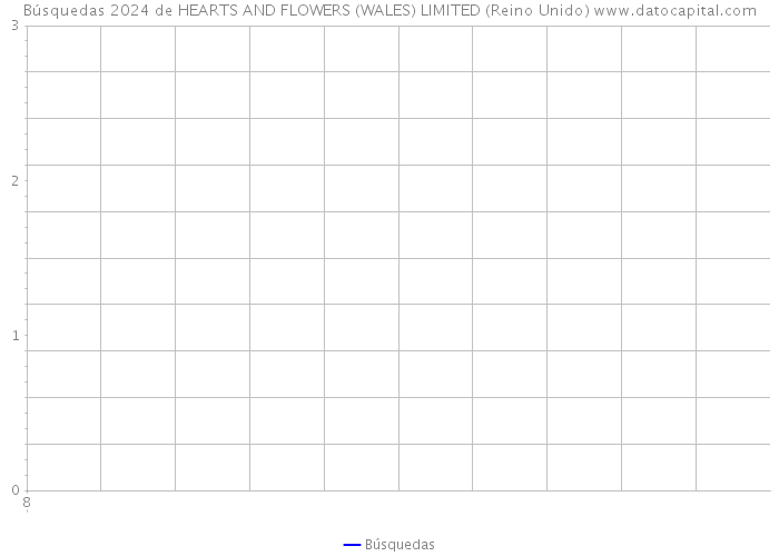 Búsquedas 2024 de HEARTS AND FLOWERS (WALES) LIMITED (Reino Unido) 