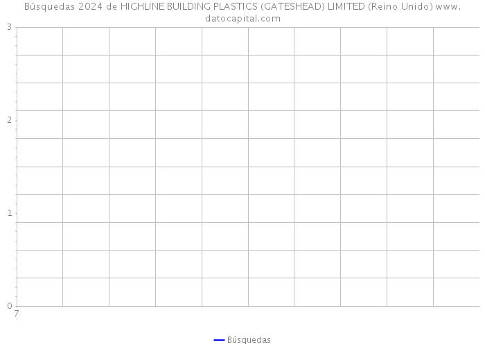 Búsquedas 2024 de HIGHLINE BUILDING PLASTICS (GATESHEAD) LIMITED (Reino Unido) 