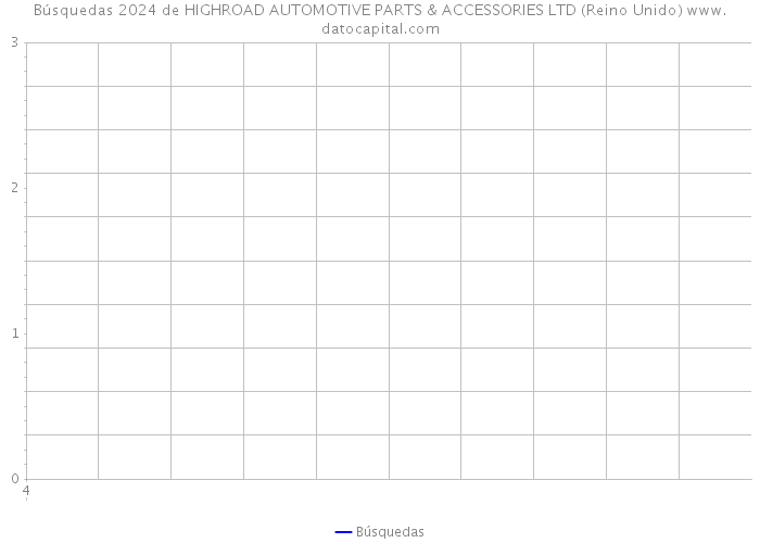 Búsquedas 2024 de HIGHROAD AUTOMOTIVE PARTS & ACCESSORIES LTD (Reino Unido) 