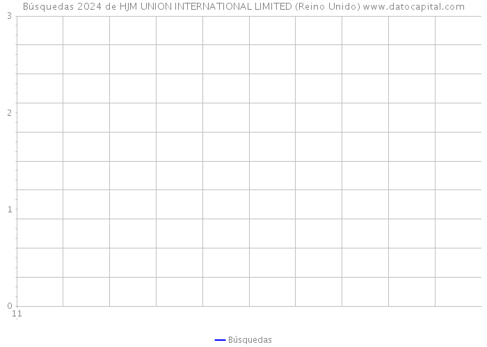 Búsquedas 2024 de HJM UNION INTERNATIONAL LIMITED (Reino Unido) 