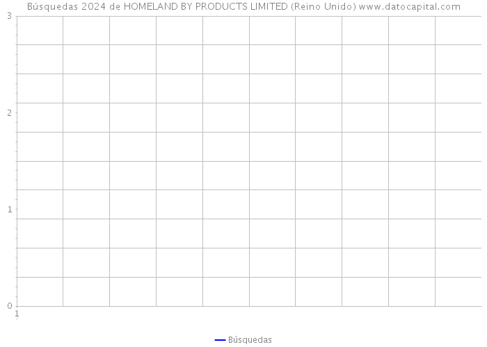 Búsquedas 2024 de HOMELAND BY PRODUCTS LIMITED (Reino Unido) 