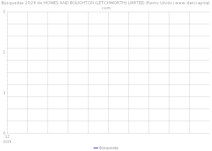 Búsquedas 2024 de HOWES AND BOUGHTON (LETCHWORTH) LIMITED (Reino Unido) 