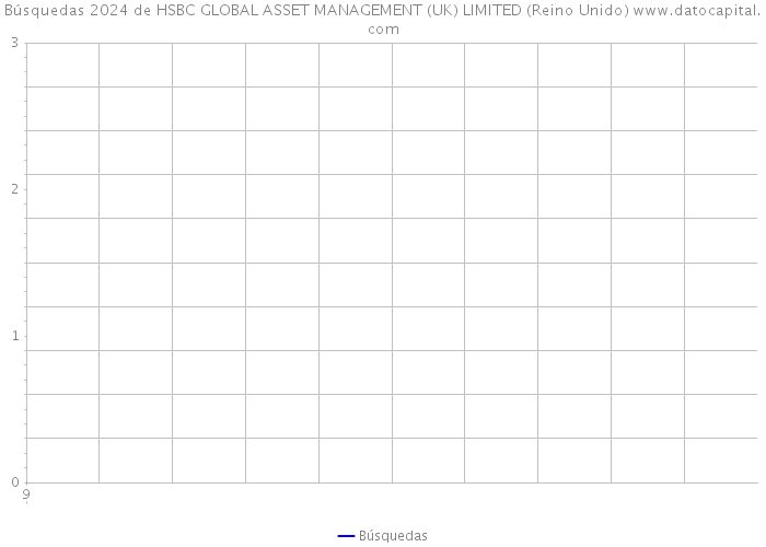 Búsquedas 2024 de HSBC GLOBAL ASSET MANAGEMENT (UK) LIMITED (Reino Unido) 
