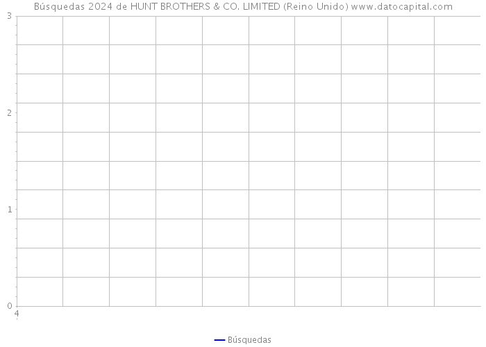 Búsquedas 2024 de HUNT BROTHERS & CO. LIMITED (Reino Unido) 