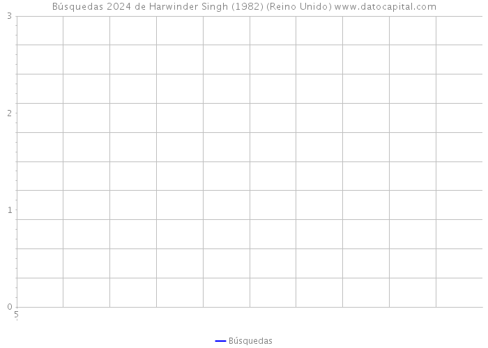 Búsquedas 2024 de Harwinder Singh (1982) (Reino Unido) 