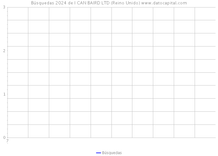 Búsquedas 2024 de I CAN BAIRD LTD (Reino Unido) 